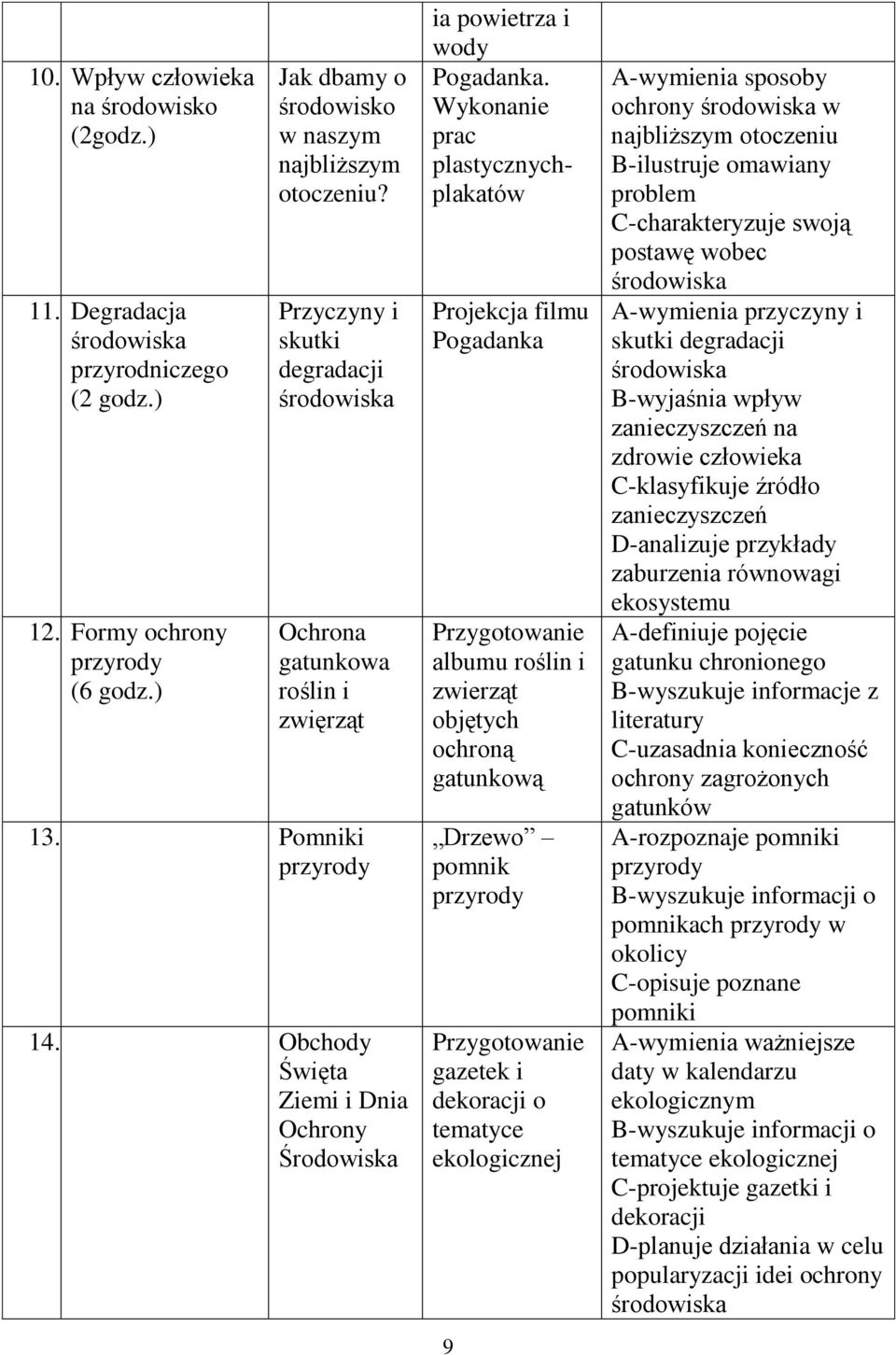 Wykonanie prac plastycznychplakatów Projekcja filmu Pogadanka Przygotowanie albumu roślin i zwierząt objętych ochroną gatunkową Drzewo pomnik przyrody Przygotowanie gazetek i dekoracji o tematyce