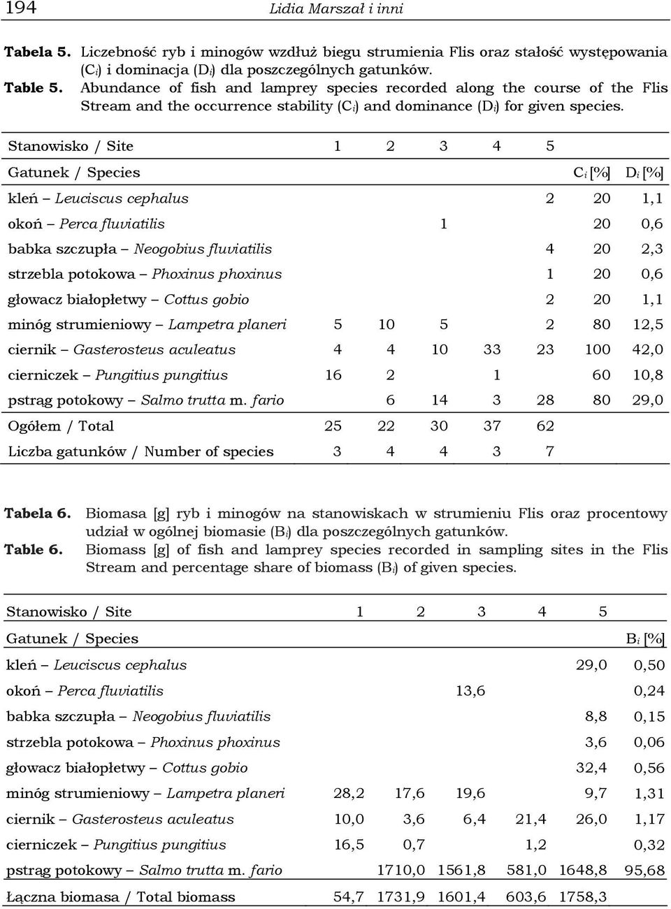 Stanowisko / Site 1 2 3 4 5 Gatunek / Species Ci [%] Di [%] kleń Leuciscus cephalus 2 20 1,1 okoń Perca fluviatilis 1 20 0,6 babka szczupła Neogobius fluviatilis 4 20 2,3 strzebla potokowa Phoxinus