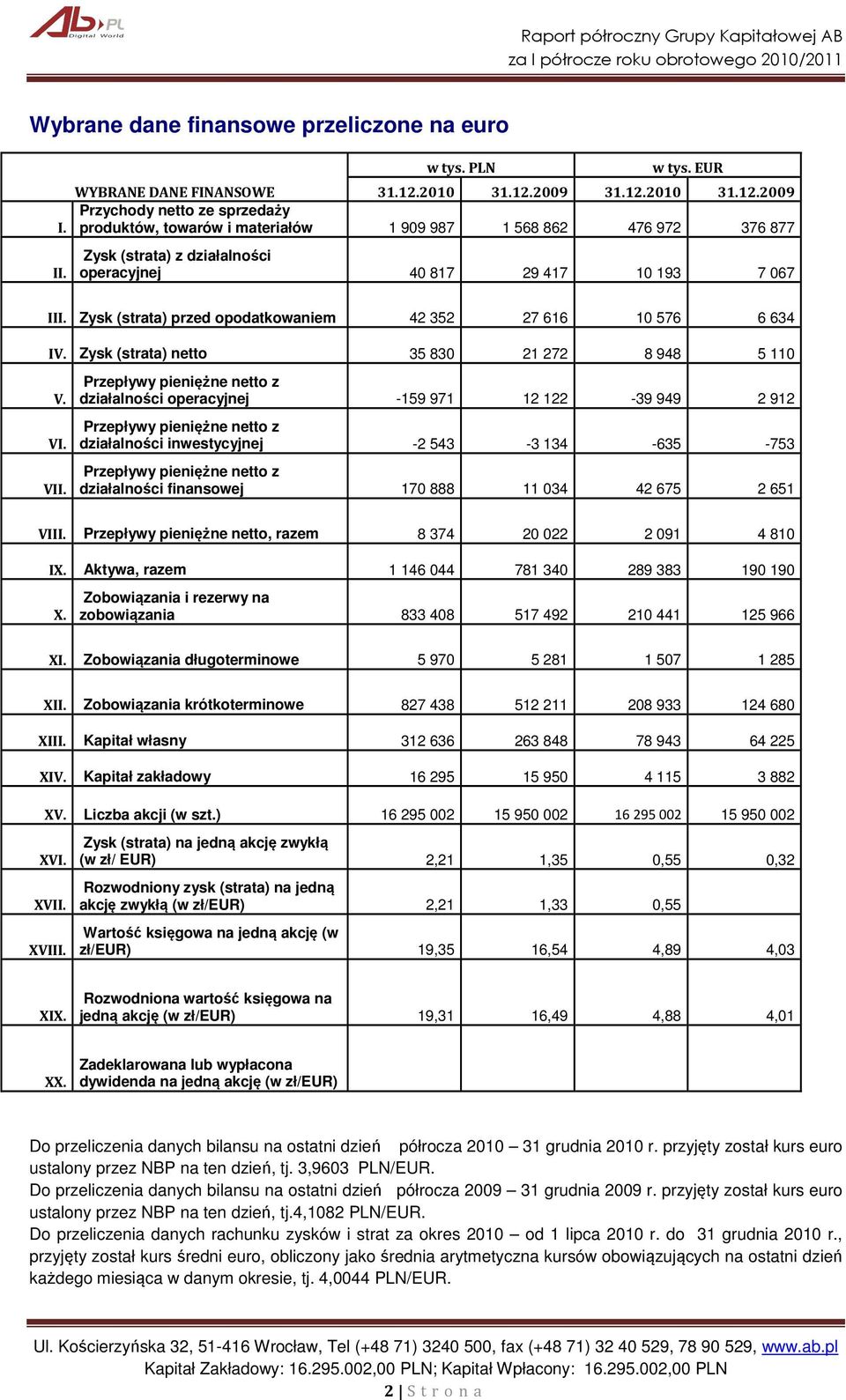 Zysk (strata) przed opodatkowaniem 42 352 27 616 10 576 6 634 IV. Zysk (strata) netto 35 830 21 272 8 948 5 110 V. VI. VII.