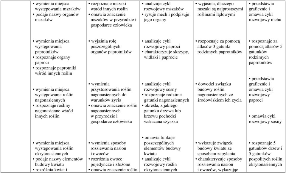 paproci rozpoznaje paprotniki wśród innych roślin miejsca występowania roślin nagonasiennych rozpoznaje rośliny nagonasienne wśród innych roślin wyjaśnia rolę organów paprotników przystosowania