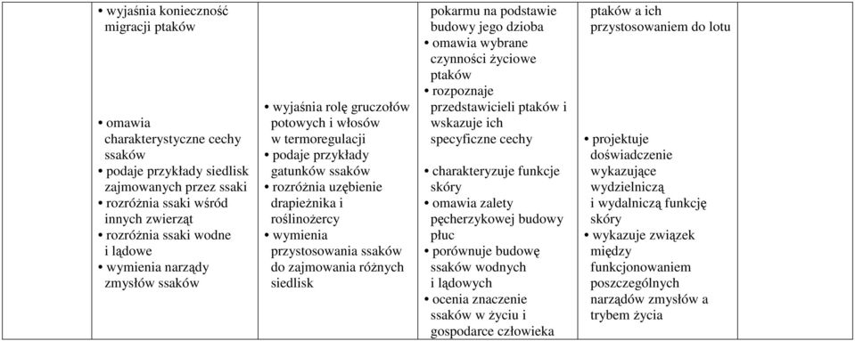 róŝnych siedlisk pokarmu na podstawie budowy jego dzioba omawia wybrane czynności Ŝyciowe ptaków rozpoznaje przedstawicieli ptaków i wskazuje ich specyficzne cechy funkcje skóry omawia zalety