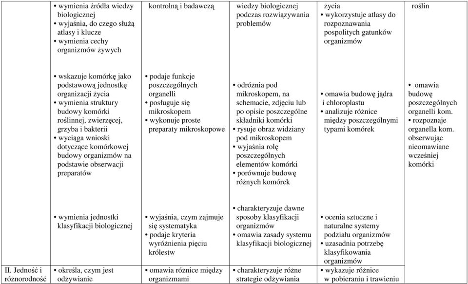 na podstawie obserwacji preparatów podaje funkcje organelli posługuje się mikroskopem wykonuje proste preparaty mikroskopowe odróŝnia pod mikroskopem, na schemacie, zdjęciu lub po opisie poszczególne