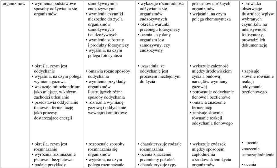 prowadzi obserwacje ilustrujące wpływ wybranych czynników na intensywność fotosyntezy, prowadzi ich dokumentację określa, czym jest oddychanie wyjaśnia, na czym polega wymiana gazowa wskazuje