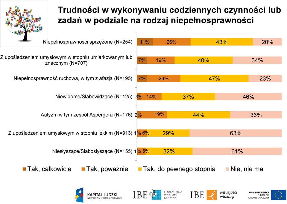 7% 23% 47% 23% Niewidome/Słabowidzące (N=125) 3% 14% 37% 46% Autyzm w tym zespół Aspergera (N=176) 2% 19% 44% 36% Z upośledzeniem umysłowym w