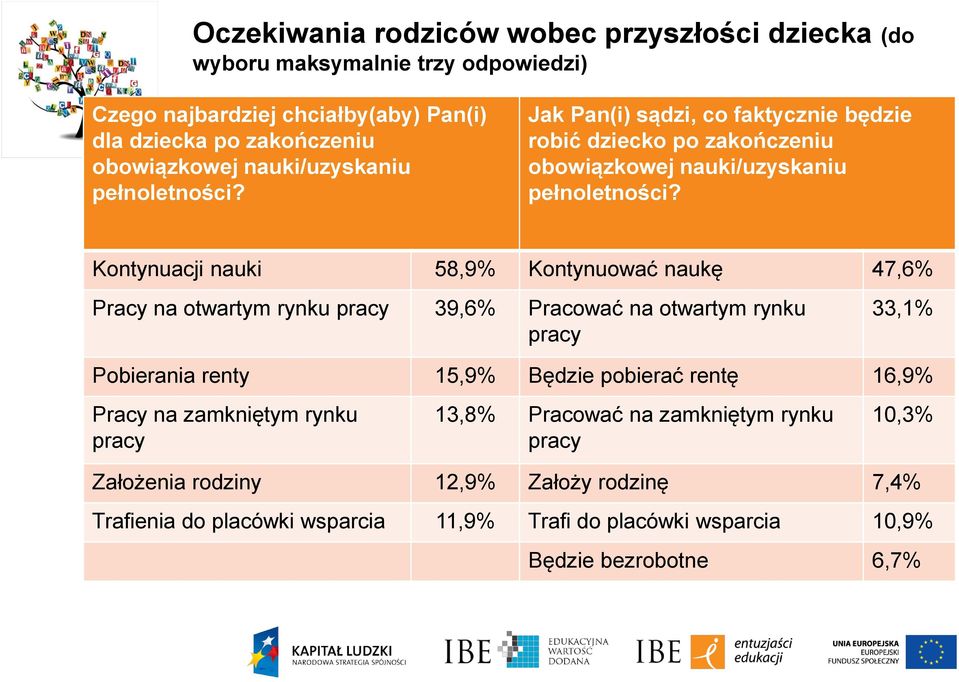 Kontynuacji nauki 58,9% Kontynuować naukę 47,6% Pracy na otwartym rynku pracy 39,6% Pracować na otwartym rynku pracy 33,1% Pobierania renty 15,9% Będzie pobierać rentę 16,9%