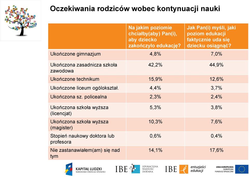 Ukończone gimnazjum 4,8% 7,0% Ukończona zasadnicza szkoła zawodowa 42,2% 44,9% Ukończone technikum 15,9% 12,6% Ukończone liceum ogólokształ.