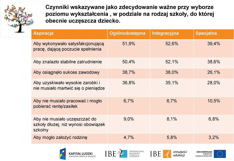 zatrudnienie 50,4% 52,1% 38,6% Aby osiągnęło sukces zawodowy 38,7% 38,0% 26,1% Aby uzyskiwało wysokie zarobki i nie musiało martwić się o pieniądze Aby nie musiało