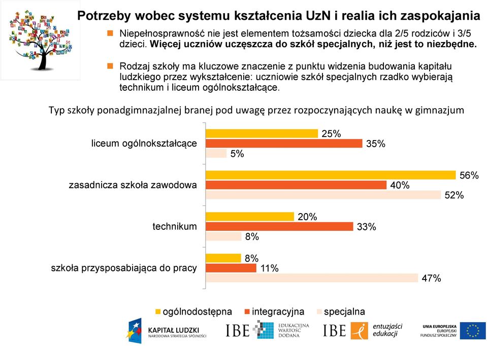 Rodzaj szkoły ma kluczowe znaczenie z punktu widzenia budowania kapitału ludzkiego przez wykształcenie: uczniowie szkół specjalnych rzadko wybierają technikum i liceum
