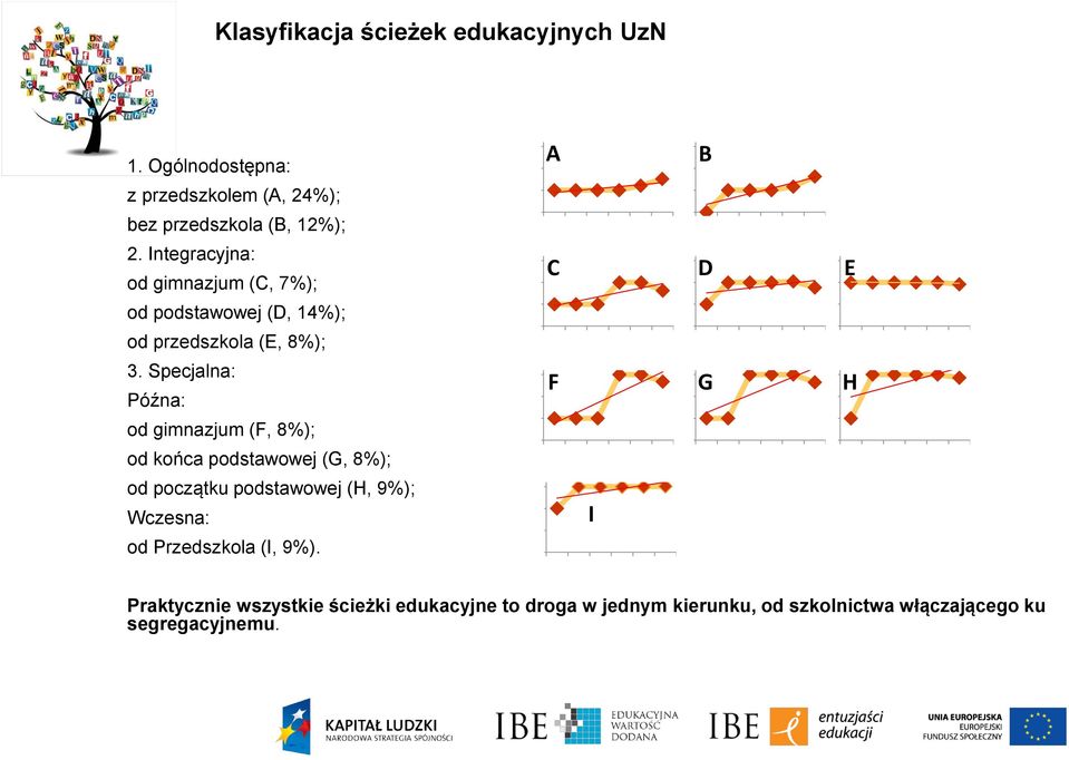 Specjalna: Późna: od gimnazjum (F, 8%); od końca podstawowej (G, 8%); od początku podstawowej (H, 9%); Wczesna: od