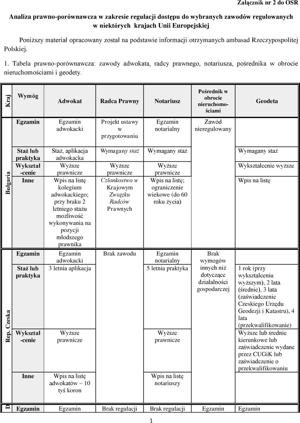 na podstawie informacji otrzymanych ambasad Rzeczypospolitej Polskiej. 1. Tabela prawno-porównawcza: zawody adwokata, radcy prawnego, notariusza, pośrednika w obrocie nieruchomościami i geodety.