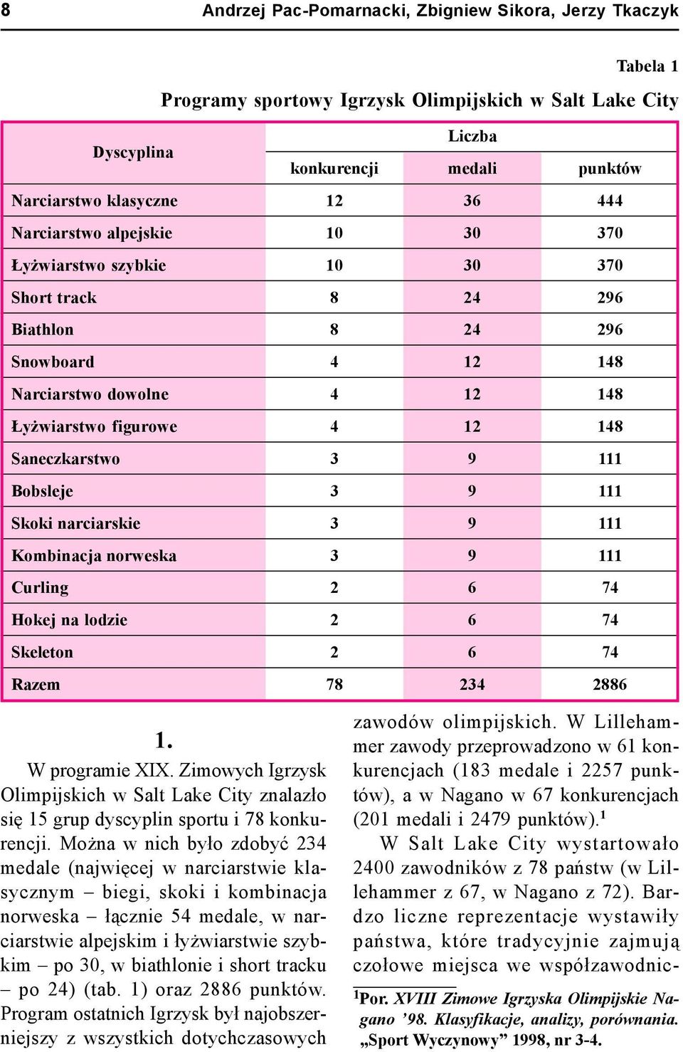 111 Bobsleje 3 9 111 Skoki narciarskie 3 9 111 Kombinacja norweska 3 9 111 Curling 2 6 74 Hokej na lodzie 2 6 74 Skeleton 2 6 74 Razem 78 234 2886 1. W programie XIX.