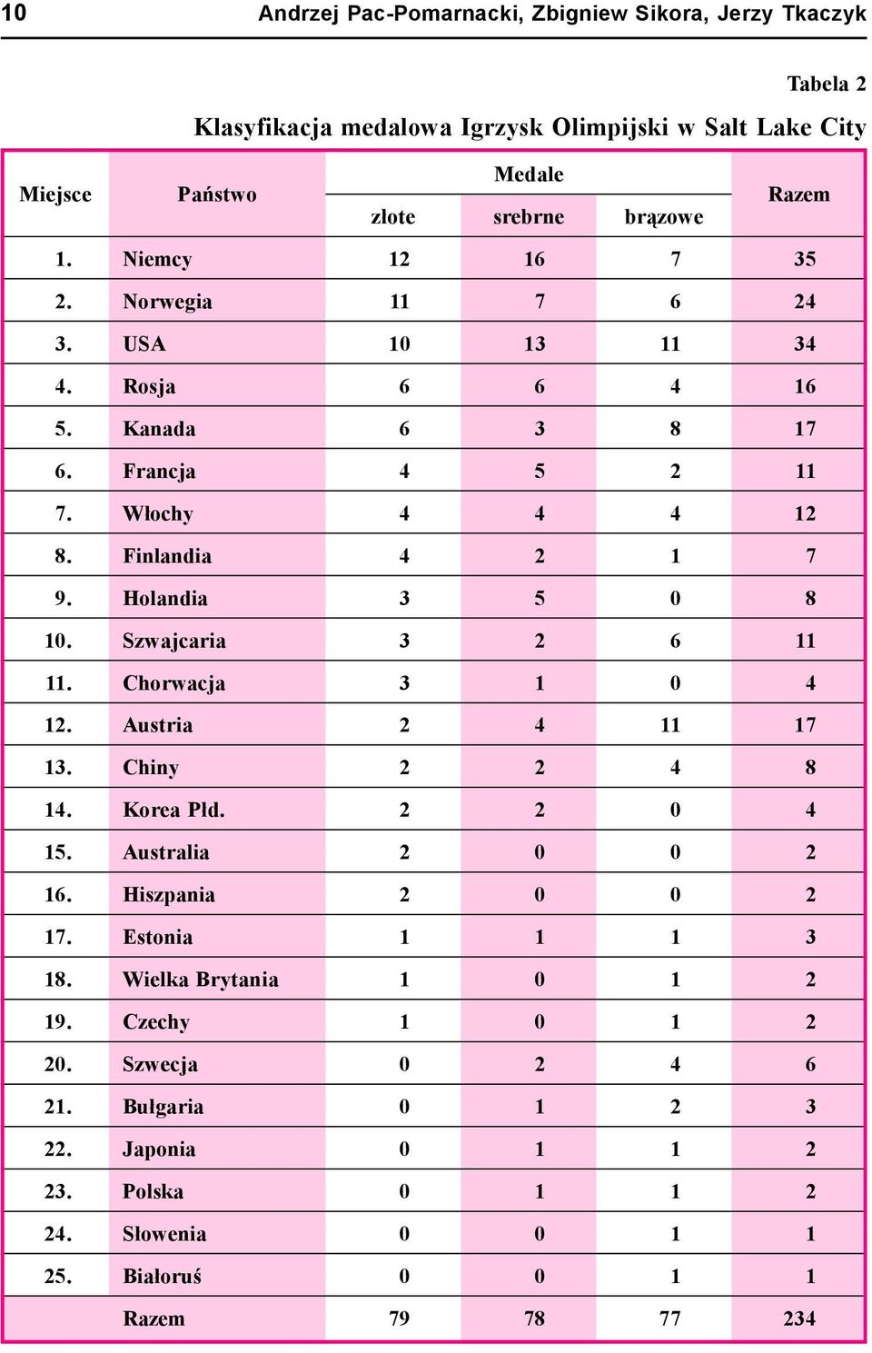 Szwajcaria 3 2 6 11 11. Chorwacja 3 1 0 4 12. Austria 2 4 11 17 13. Chiny 2 2 4 8 14. Korea Płd. 2 2 0 4 15. Australia 2 0 0 2 16. Hiszpania 2 0 0 2 17. Estonia 1 1 1 3 18.