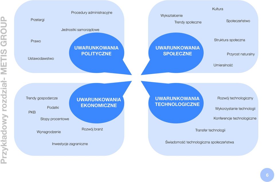 UWARUNKOWANIA SPOŁECZNE UWARUNKOWANIA TECHNOLOGICZNE Kultura Transfer technologii Struktura społeczna Umieralność Świadomość