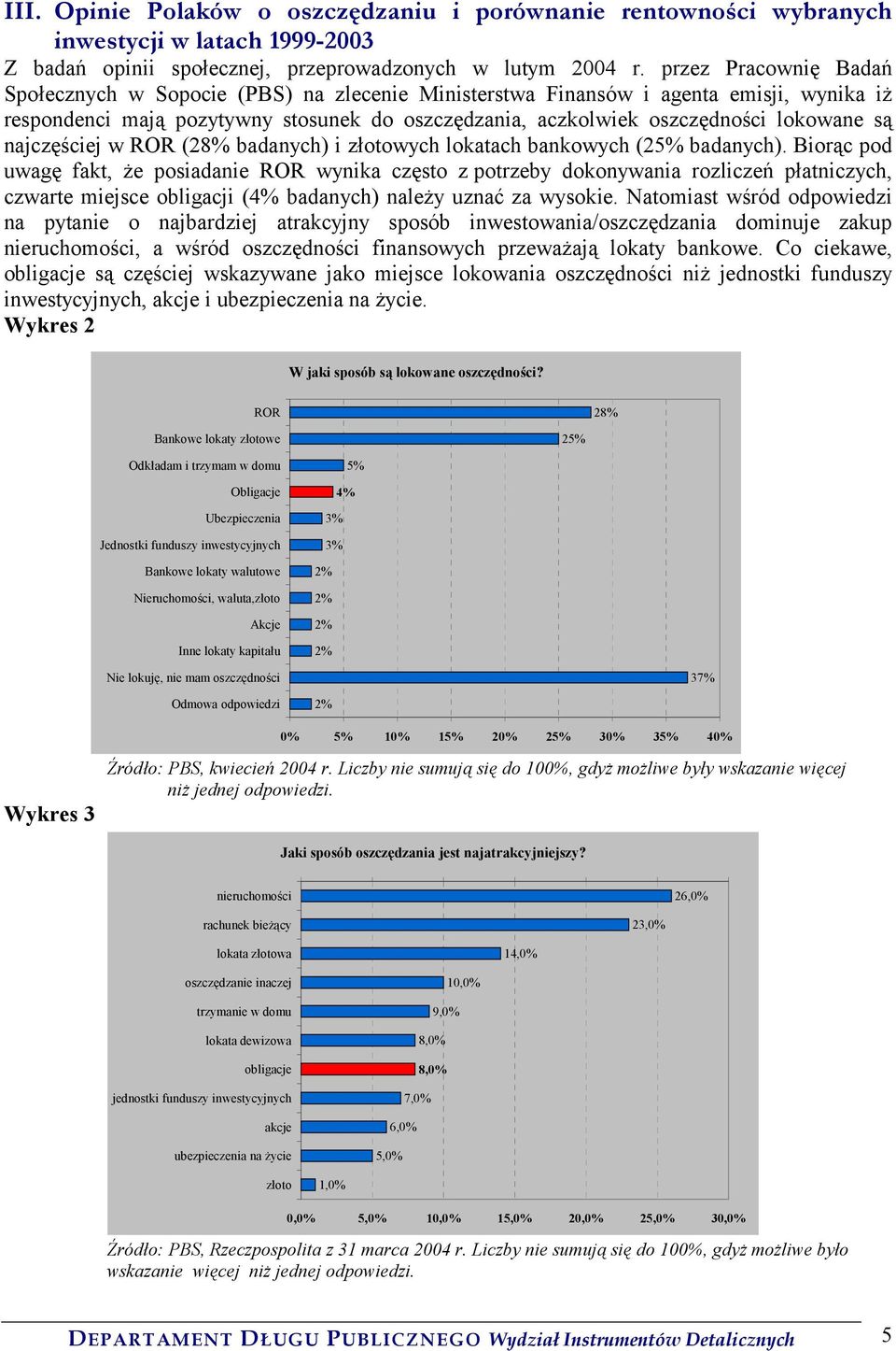 najczęściej w ROR (28% badanych) i złotowych lokatach bankowych (25% badanych).