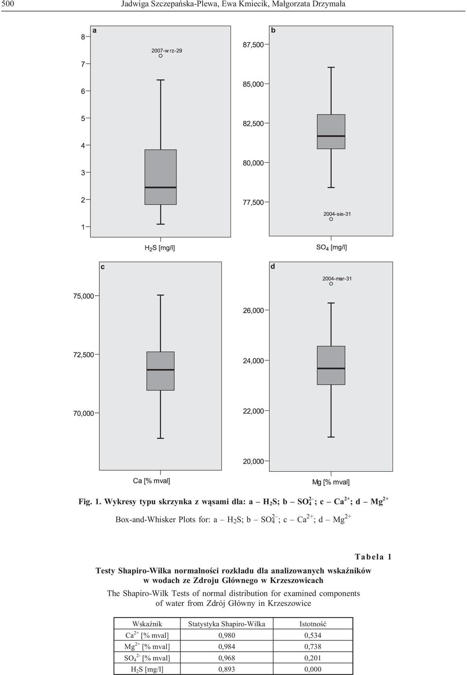 Shapiro-Wilka normalnoœci rozk³adu dla analizowanych wskaÿników w wodach ze Zdroju G³ównego w Krzeszowicach The Shapiro-Wilk Tests of normal