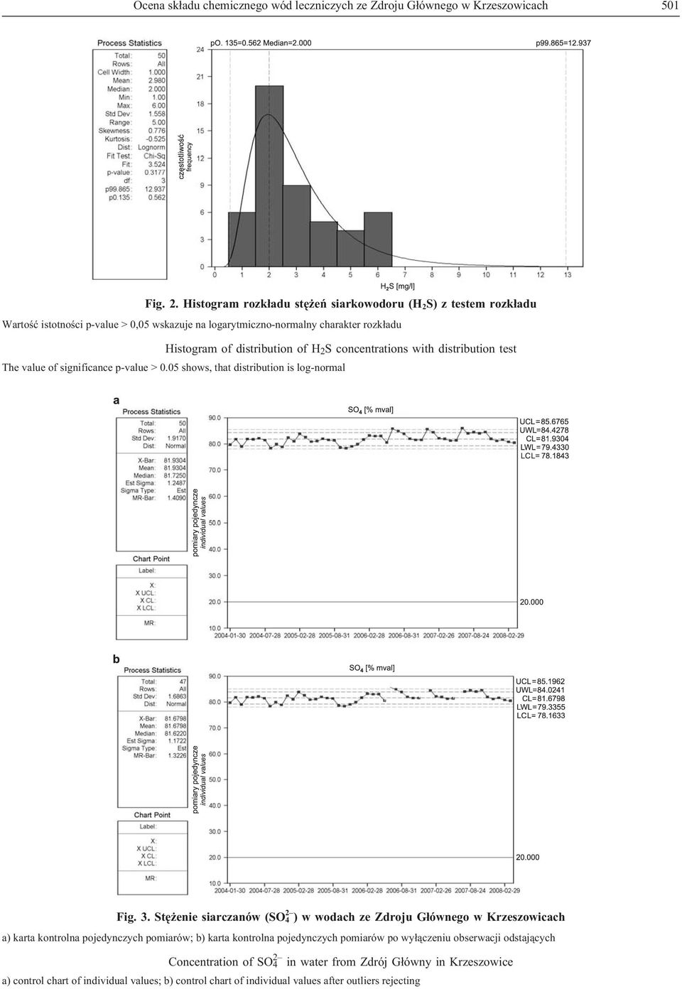 concentrations with distribution test The value of significance p-value > 0.05 shows, that distribution is log-normal Fig. 3.