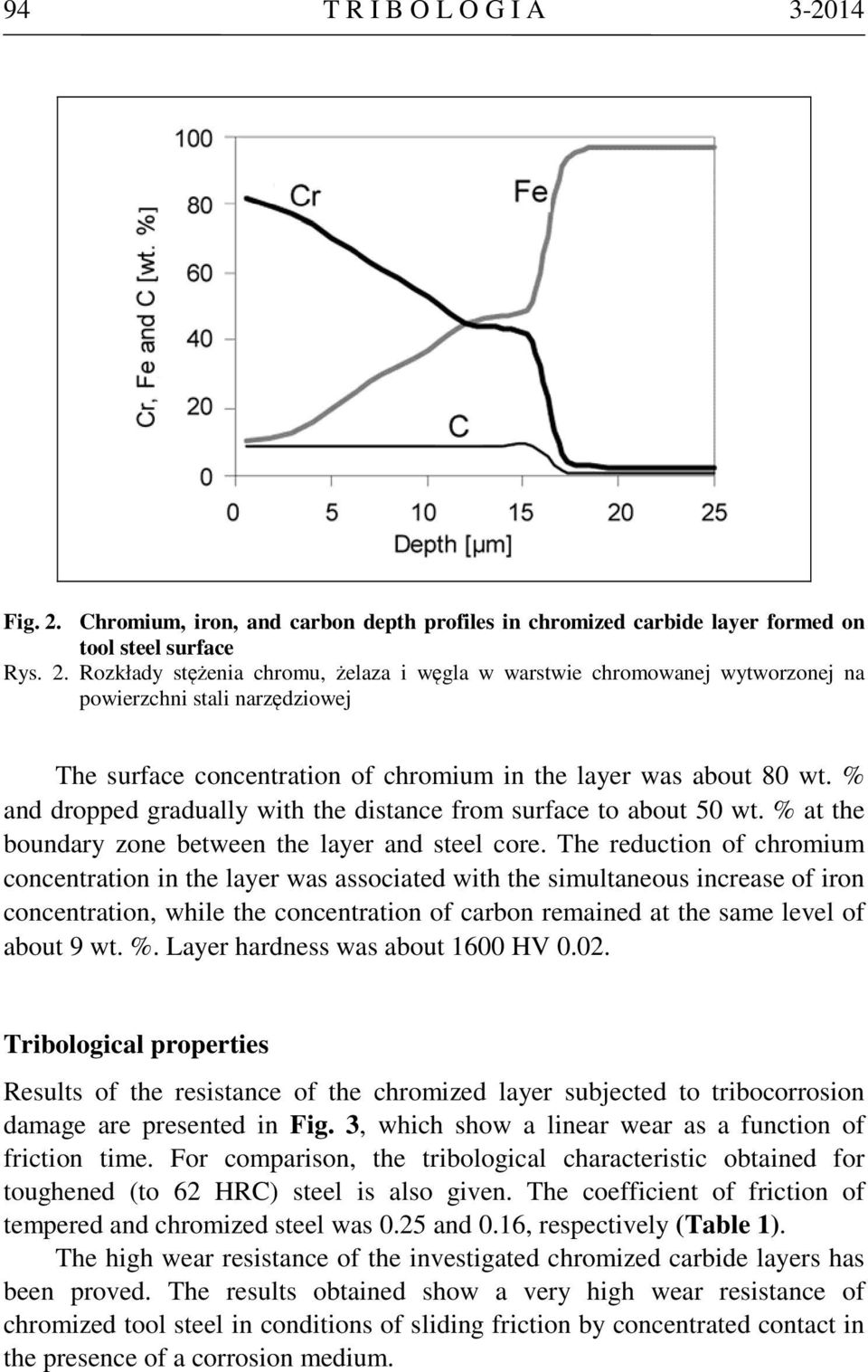 Rozkłady stężenia chromu, żelaza i węgla w warstwie chromowanej wytworzonej na powierzchni stali narzędziowej The surface concentration of chromium in the layer was about 80 wt.