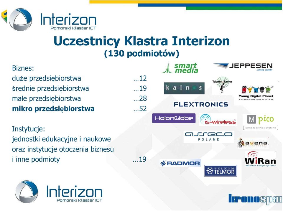 przedsiębiorstwa 28 mikro przedsiębiorstwa 52 Instytucje: