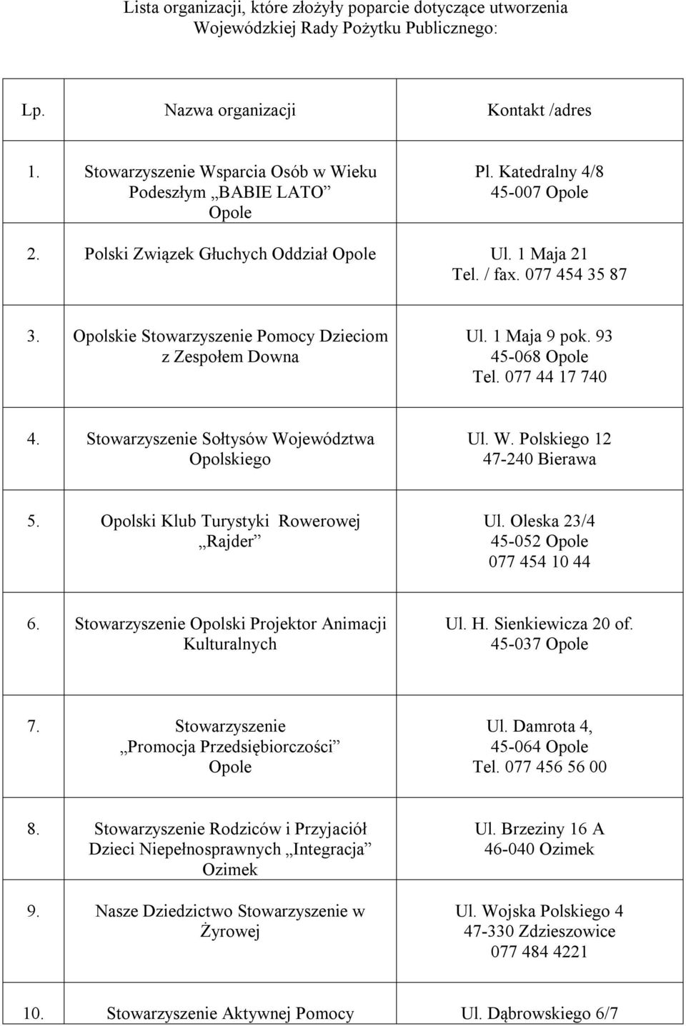 Opolskie Stowarzyszenie Pomocy Dzieciom z Zespołem Downa Ul. 1 Maja 9 pok. 93 45-068 Tel. 077 44 17 740 4. Stowarzyszenie Sołtysów Województwa Opolskiego Ul. W. Polskiego 12 47-240 Bierawa 5.