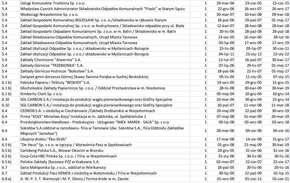 Biała 1 12-kwi-07 28-kwi-08 28-kwi-18 Zakład Gospodarki Odpadami Komunalnymi Sp. z o.o. w m. Balin / Składowisko w m.