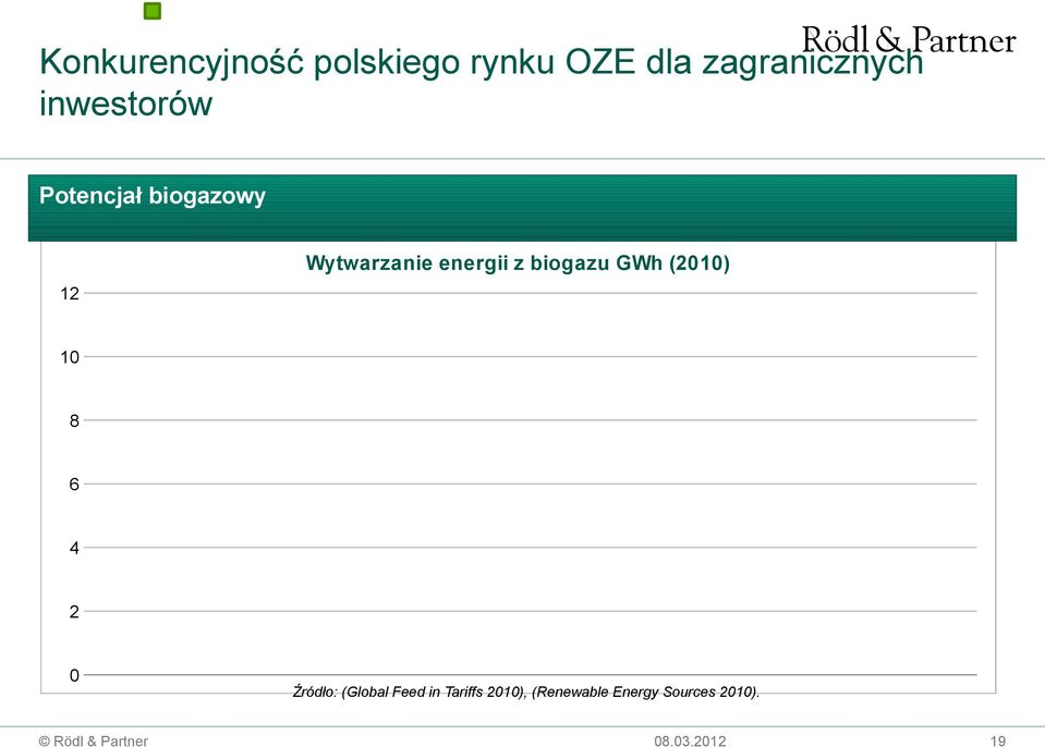 Wytwarzanie energii z biogazu GWh (21) 1 8 6 4 2