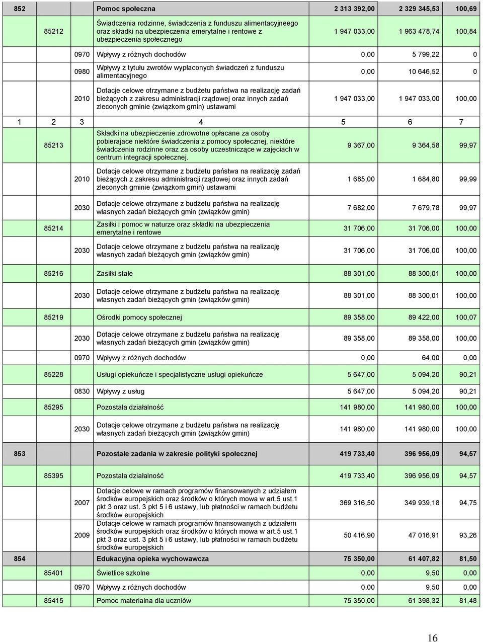 państwa na realizację zadań bieżących z zakresu administracji rządowej oraz innych zadań zleconych gminie (związkom gmin) ustawami 0,00 10 646,52 0 1 947 033,00 1 947 033,00 100,00 1 2 3 4 5 6 7