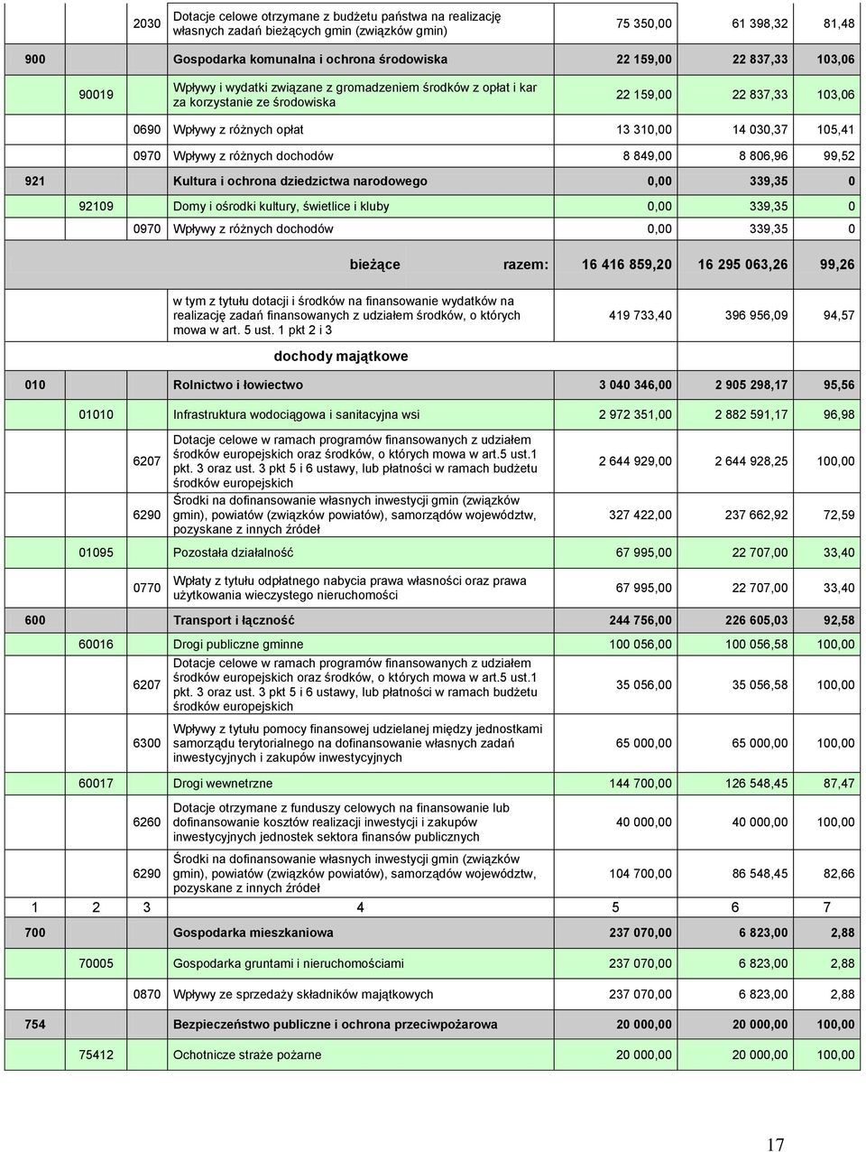 z różnych dochodów 8 849,00 8 806,96 99,52 921 Kultura i ochrona dziedzictwa narodowego 0,00 339,35 0 92109 Domy i ośrodki kultury, świetlice i kluby 0,00 339,35 0 0970 Wpływy z różnych dochodów 0,00