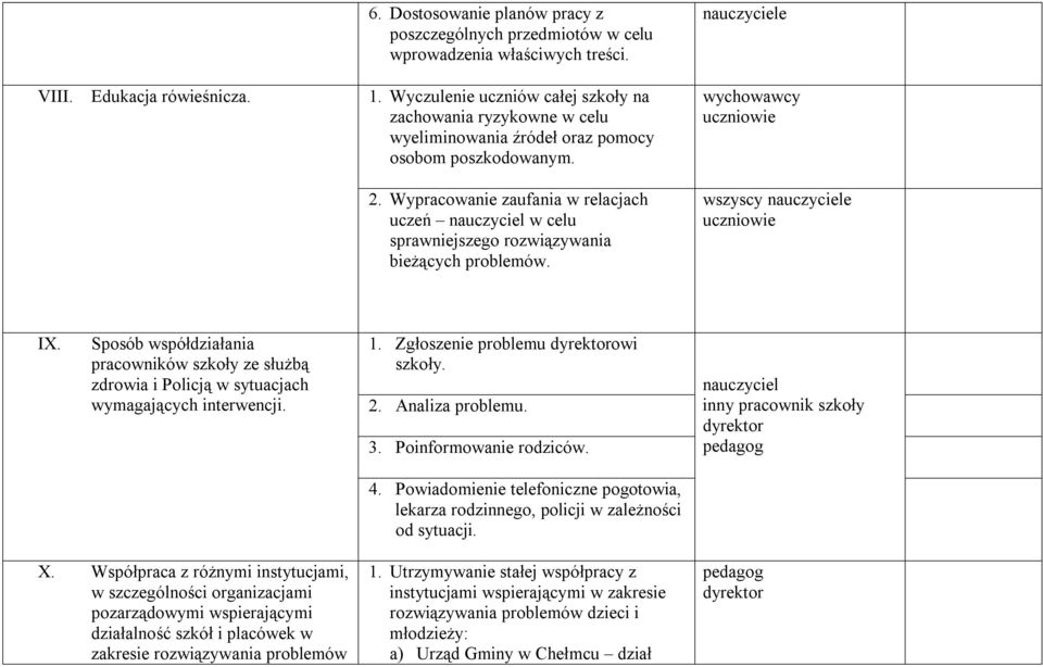 Wypracowanie zaufania w relacjach uczeń nauczyciel w celu sprawniejszego rozwiązywania bieżących problemów. nauczyciele uczniowie wszyscy nauczyciele uczniowie IX.