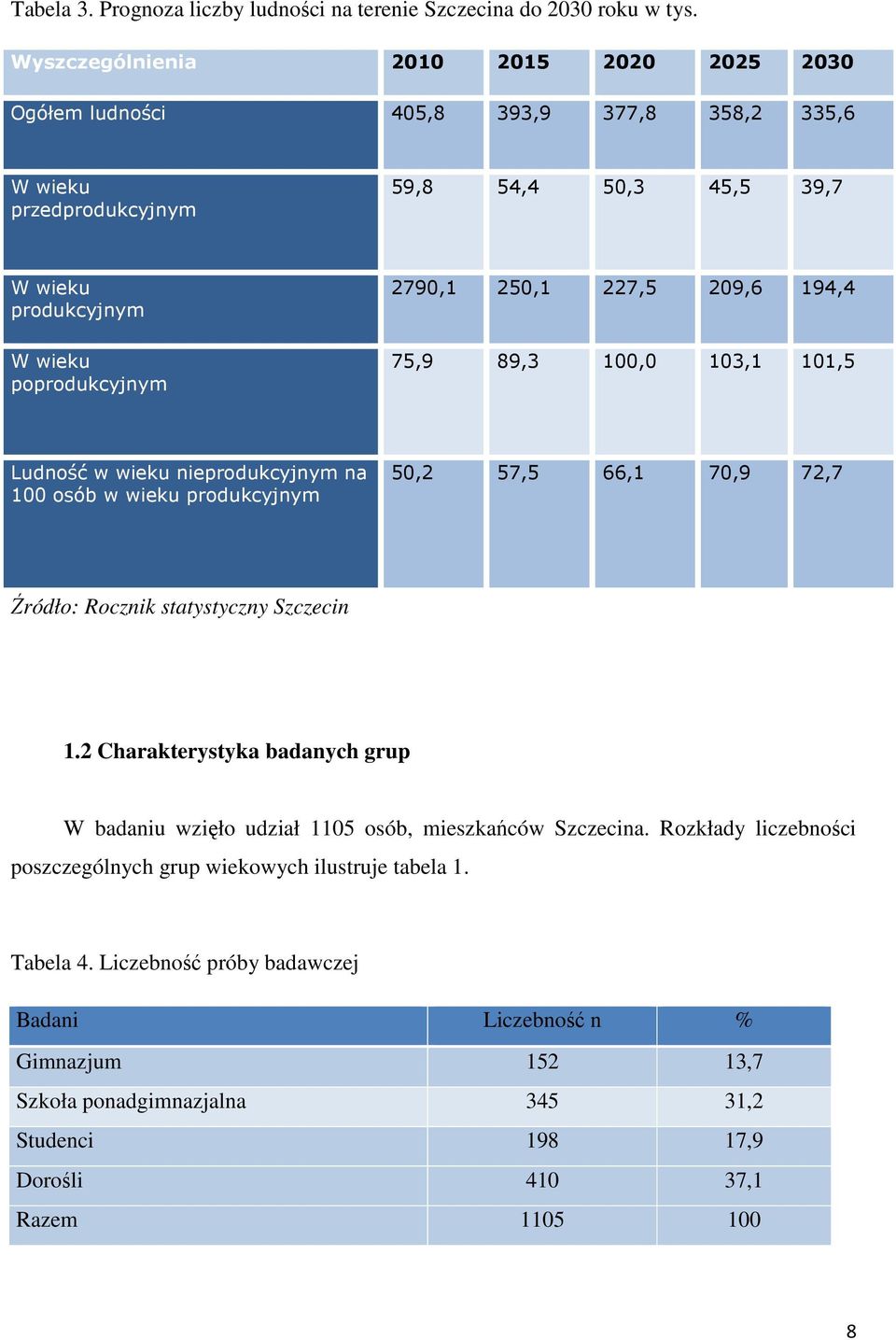 250,1 227,5 209,6 194,4 75,9 89,3 100,0 103,1 101,5 Ludność w wieku nieprodukcyjnym na 100 osób w wieku produkcyjnym 50,2 57,5 66,1 70,9 72,7 Źródło: Rocznik statystyczny Szczecin 1.