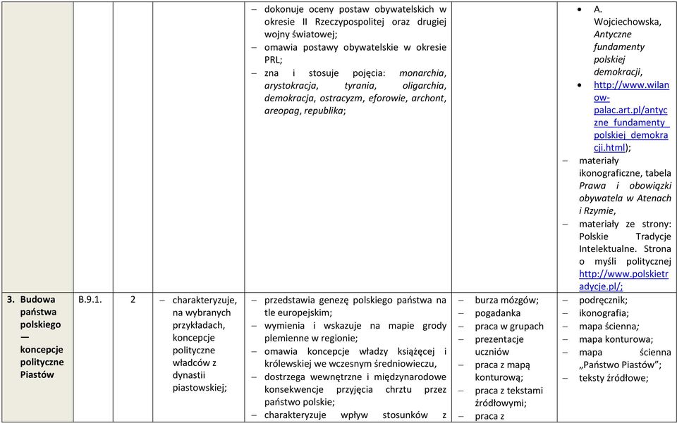 omawia postawy obywatelskie w okresie PRL; zna i stosuje pojęcia: monarchia, arystokracja, tyrania, oligarchia, demokracja, ostracyzm, eforowie, archont, areopag, republika; przedstawia genezę