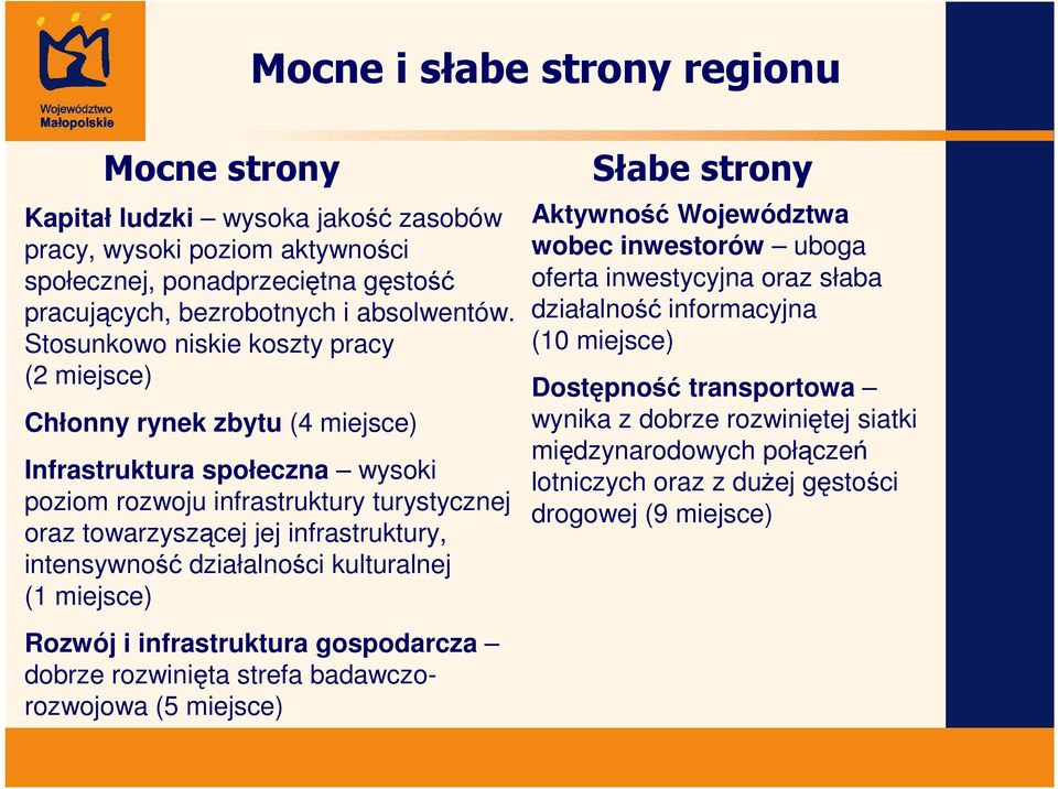 intensywność działalności kulturalnej (1 miejsce) Rozwój i infrastruktura gospodarcza dobrze rozwinięta strefa badawczorozwojowa (5 miejsce) Słabe strony Aktywność Województwa wobec inwestorów