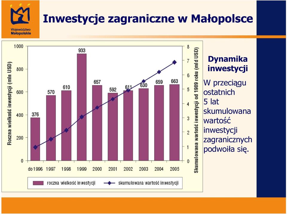 ostatnich 5 lat skumulowana wartość