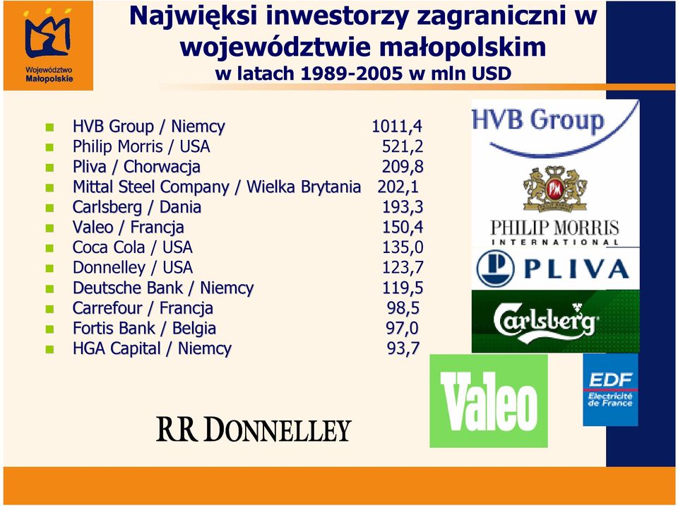 Brytania 202,1 Carlsberg / Dania 193,3 Valeo / Francja 150,4 Coca Cola / USA 135,0 Donnelley / USA