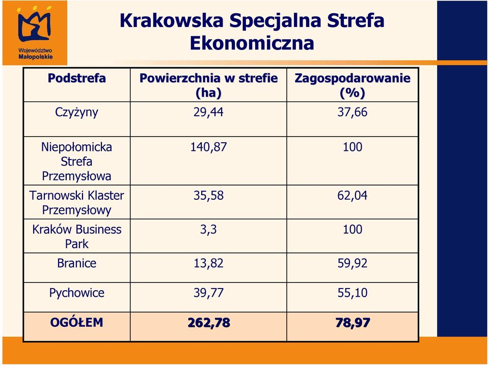 Przemysłowa Tarnowski Klaster Przemysłowy Kraków Business Park Branice