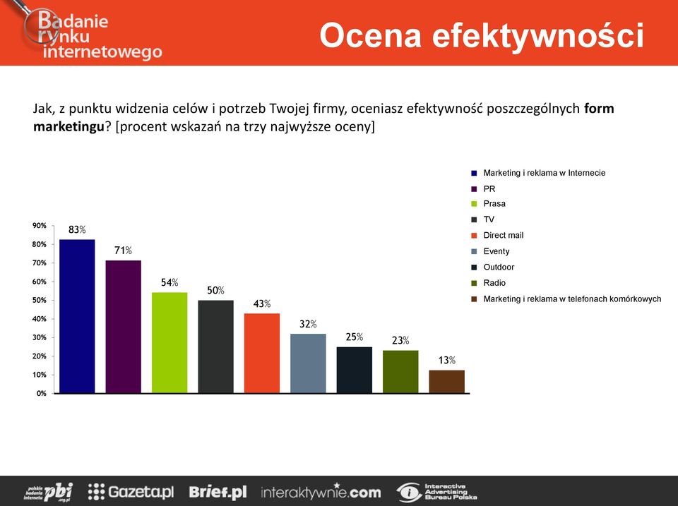 *procent wskazao na trzy najwyższe oceny+ Marketing i reklama w Internecie PR Prasa 90%