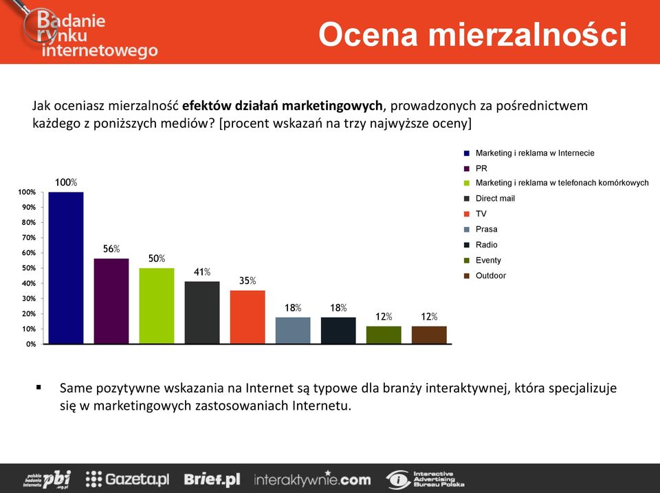 *procent wskazao na trzy najwyższe oceny+ Marketing i reklama w Internecie 100% 90% 80% 70% 60% 50% 40% 100% 56% 50% 41% 35% PR