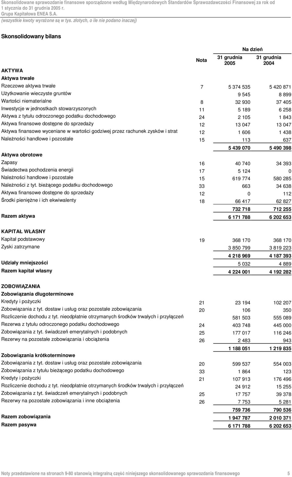 8 32 930 37 405 Inwestycje w jednostkach stowarzyszonych 11 5 189 6 258 Aktywa z tytułu odroczonego podatku dochodowego 24 2 105 1 843 Aktywa finansowe dostępne do sprzedaży 12 13 047 13 047 Aktywa