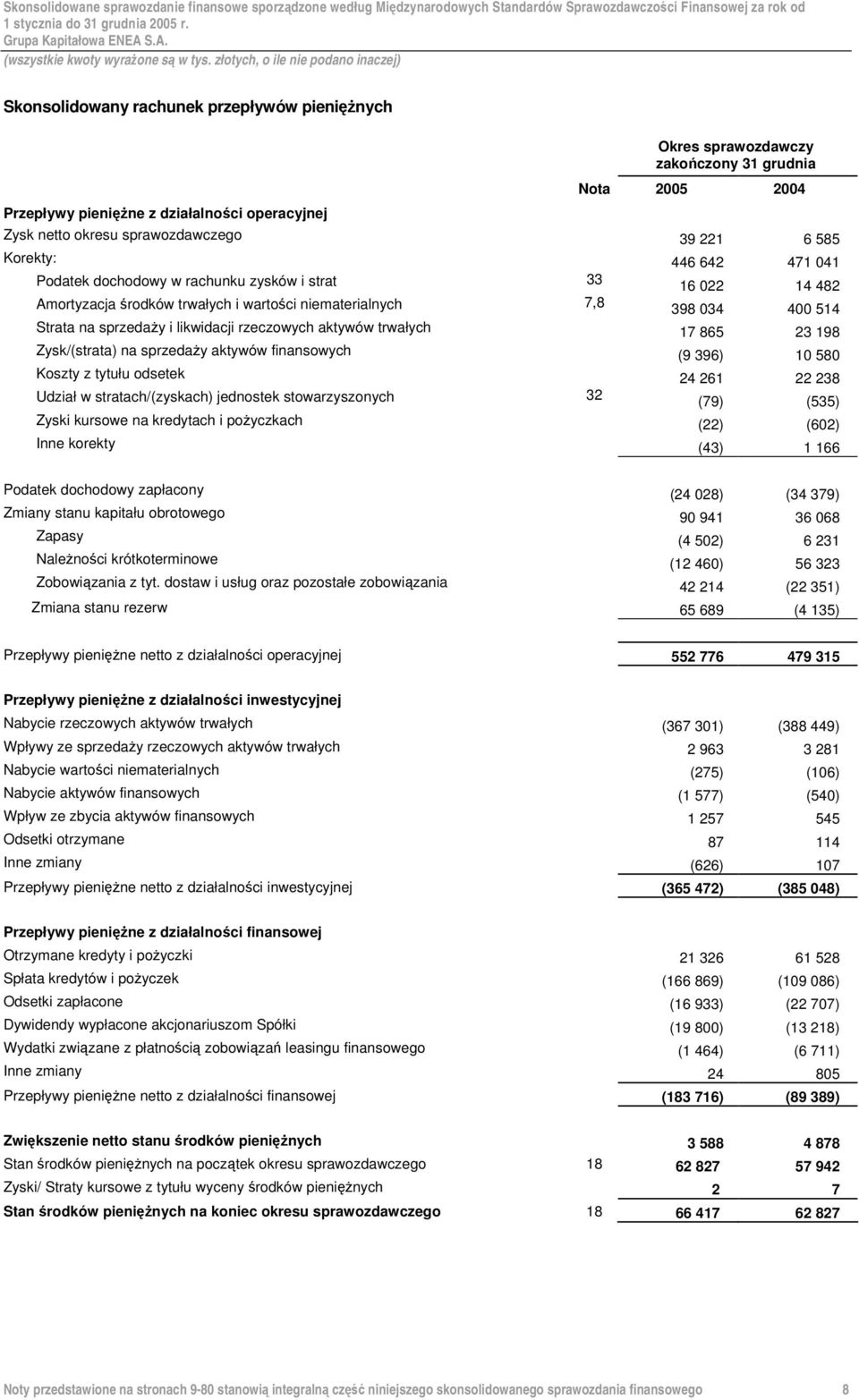Korekty: 446 642 471 041 Podatek dochodowy w rachunku zysków i strat 33 16 022 14 482 Amortyzacja środków trwałych i wartości niematerialnych 7,8 398 034 400 514 Strata na sprzedaży i likwidacji