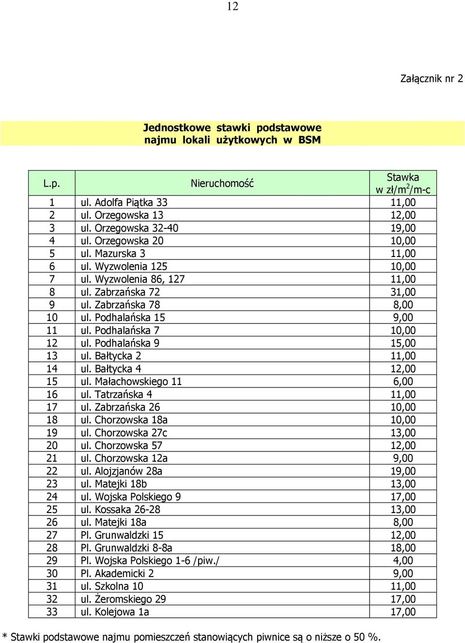 Podhalańska 15 9,00 11 ul. Podhalańska 7 10,00 12 ul. Podhalańska 9 15,00 13 ul. Bałtycka 2 11,00 14 ul. Bałtycka 4 12,00 15 ul. Małachowskiego 11 6,00 16 ul. Tatrzańska 4 11,00 17 ul.
