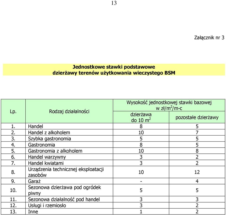 Gastronomia 8 5 5. Gastronomia z alkoholem 10 8 6. Handel warzywny 3 2 7. Handel kwiatami 3 2 8.