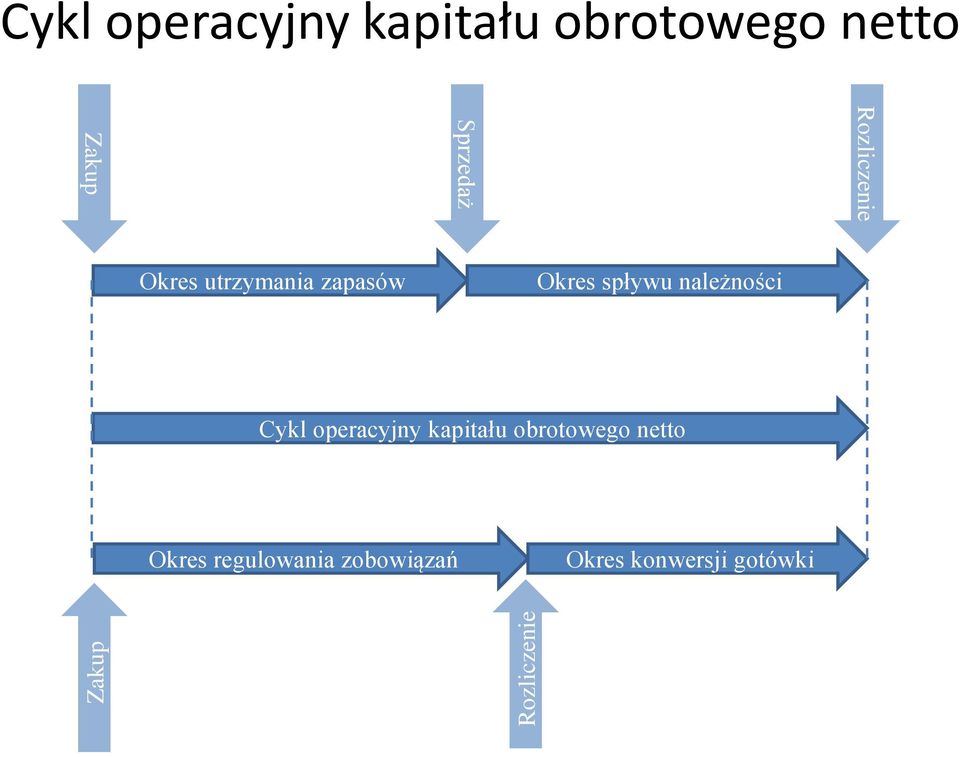 Okres spływu należności Cykl operacyjny kapitału