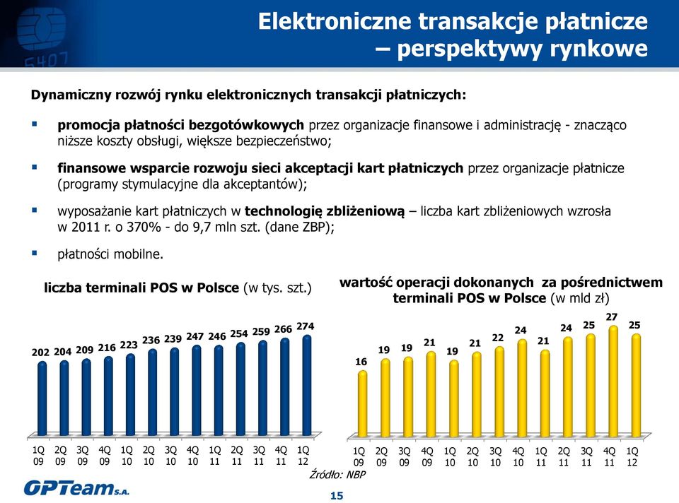akceptantów); wyposażanie kart płatniczych w technologię zbliżeniową liczba kart zbliżeniowych wzrosła w 20 r. o 370% - do 9,7 mln szt. (dane ZBP); płatności mobilne.