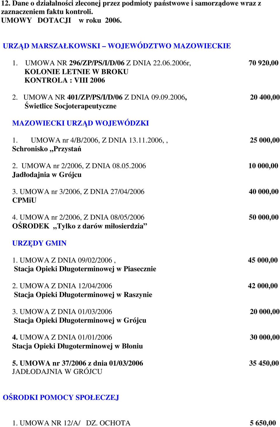09.2006, 20 400,00 Świetlice Socjoterapeutyczne MAZOWIECKI URZĄD WOJEWÓDZKI 1. UMOWA nr 4/B/2006, Z DNIA 13.11.2006,, 25 000,00 Schronisko Przystań 2. UMOWA nr 2/2006, Z DNIA 08.05.