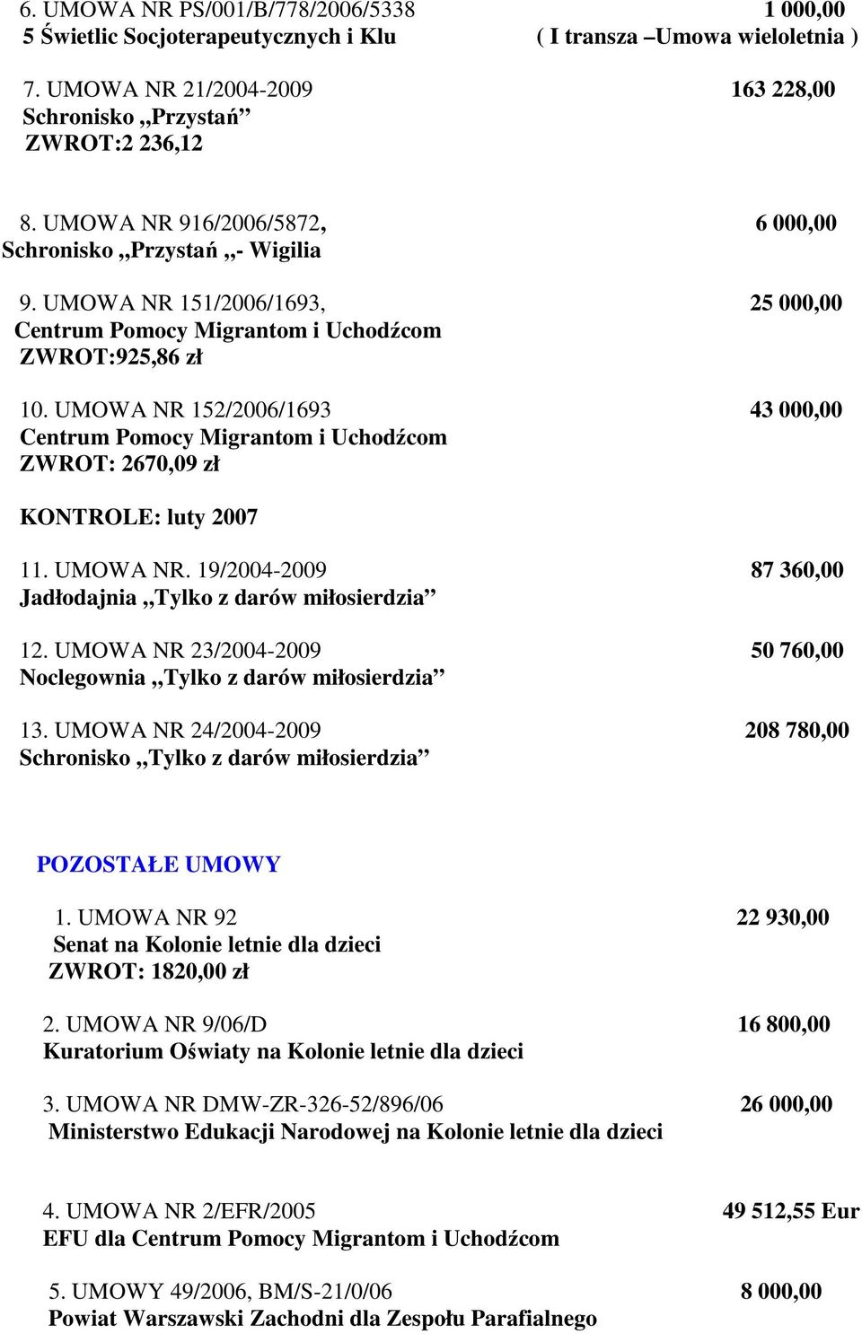 UMOWA NR 152/2006/1693 43 000,00 Centrum Pomocy Migrantom i Uchodźcom ZWROT: 2670,09 zł KONTROLE: luty 2007 11. UMOWA NR. 19/2004-2009 87 360,00 Jadłodajnia Tylko z darów miłosierdzia 12.