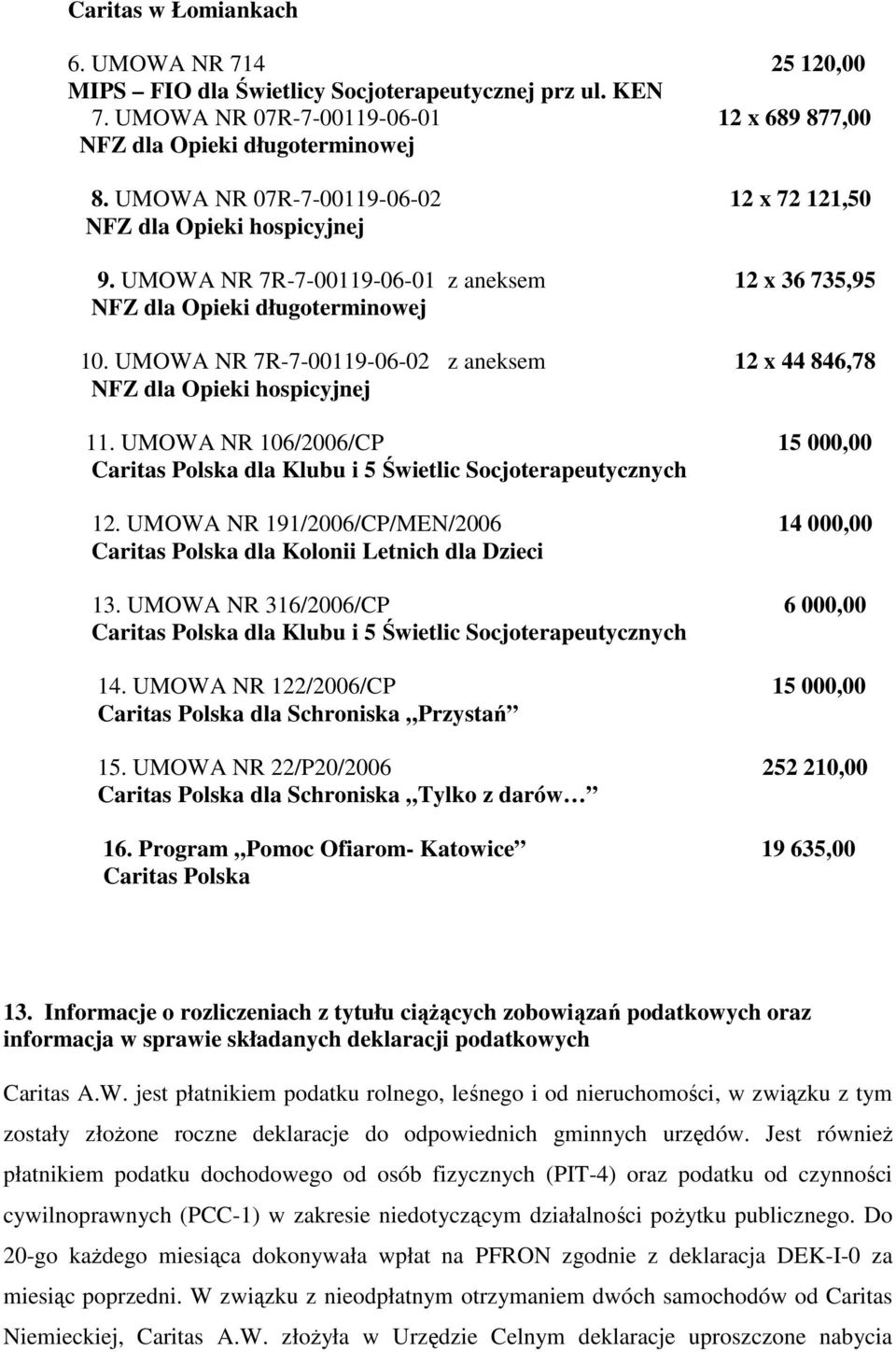UMOWA NR 7R-7-00119-06-02 z aneksem 12 x 44 846,78 NFZ dla Opieki hospicyjnej 11. UMOWA NR 106/2006/CP 15 000,00 Caritas Polska dla Klubu i 5 Świetlic Socjoterapeutycznych 12.