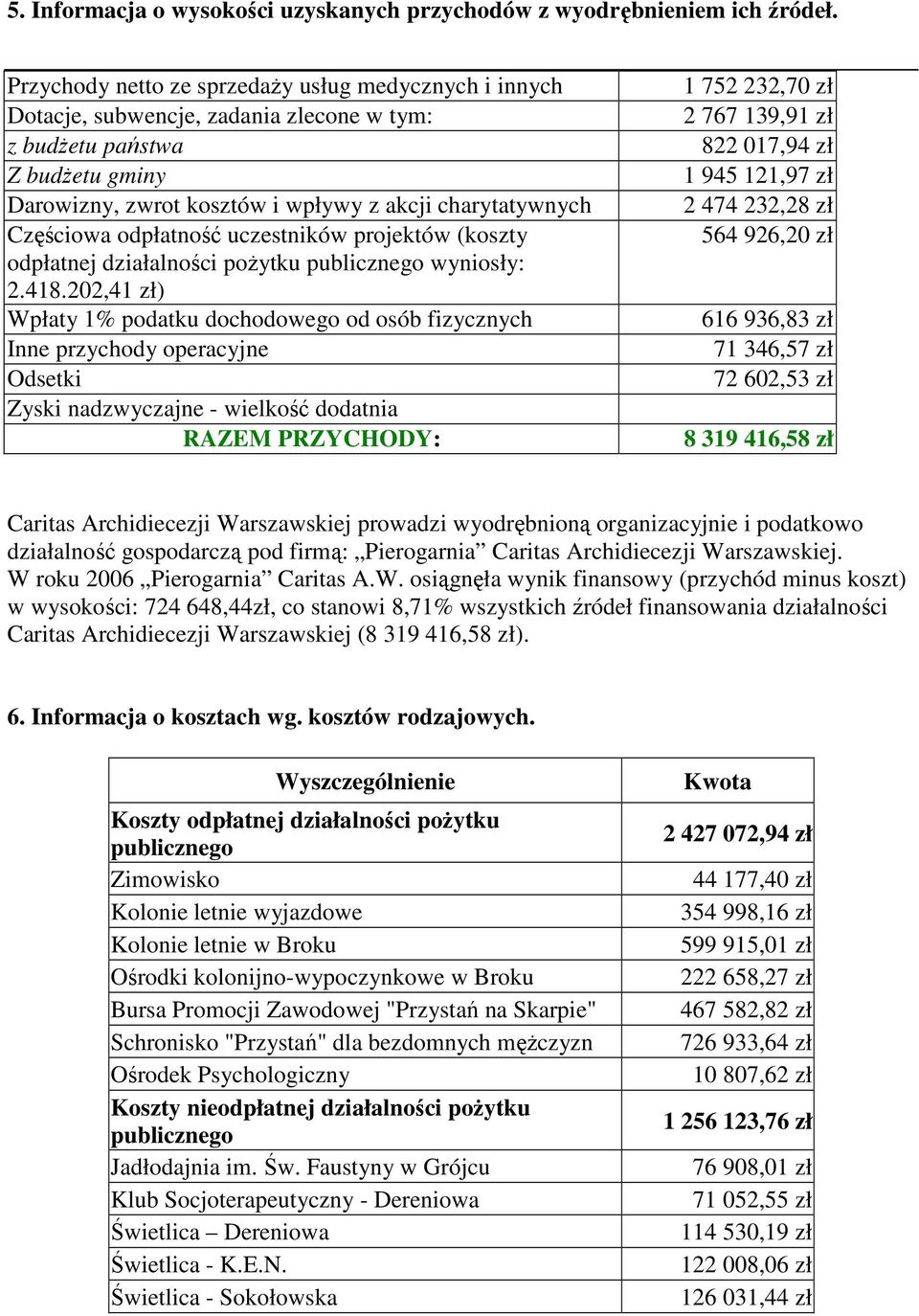 odpłatność uczestników projektów (koszty odpłatnej działalności pożytku publicznego wyniosły: 2.418.