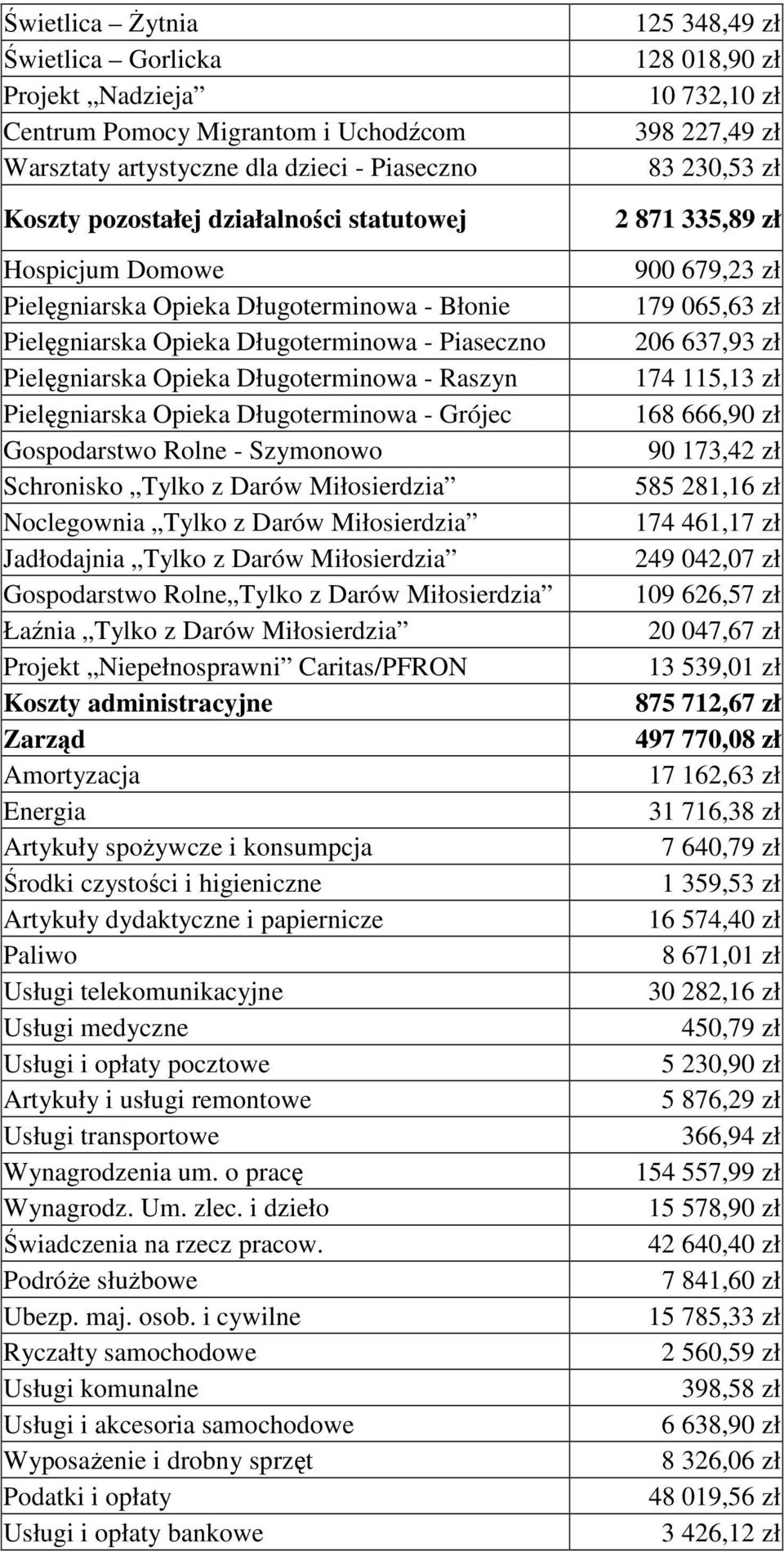 Rolne - Szymonowo Schronisko Tylko z Darów Miłosierdzia Noclegownia Tylko z Darów Miłosierdzia Jadłodajnia Tylko z Darów Miłosierdzia Gospodarstwo Rolne Tylko z Darów Miłosierdzia Łaźnia Tylko z