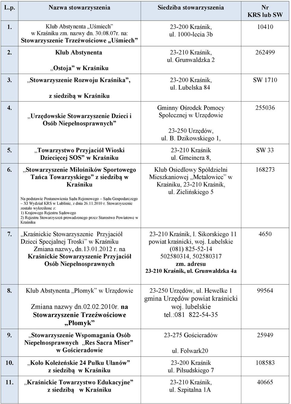 Stowarzyszenie Miłośników Sportowego Tańca Towarzyskiego z siedzibą w Kraśniku Na podstawie Postanowienia Sądu Rejonowego Sądu Gospodarczego XI Wydział KRS w Lublinie, z dnia 26.11.2010 r.