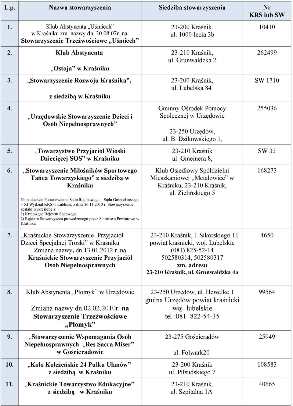 Stowarzyszenie Miłośników Sportowego Tańca Towarzyskiego z siedzibą w Kraśniku Na podstawie Postanowienia Sądu Rejonowego Sądu Gospodarczego XI Wydział KRS w Lublinie, z dnia 26.11.2010 r.