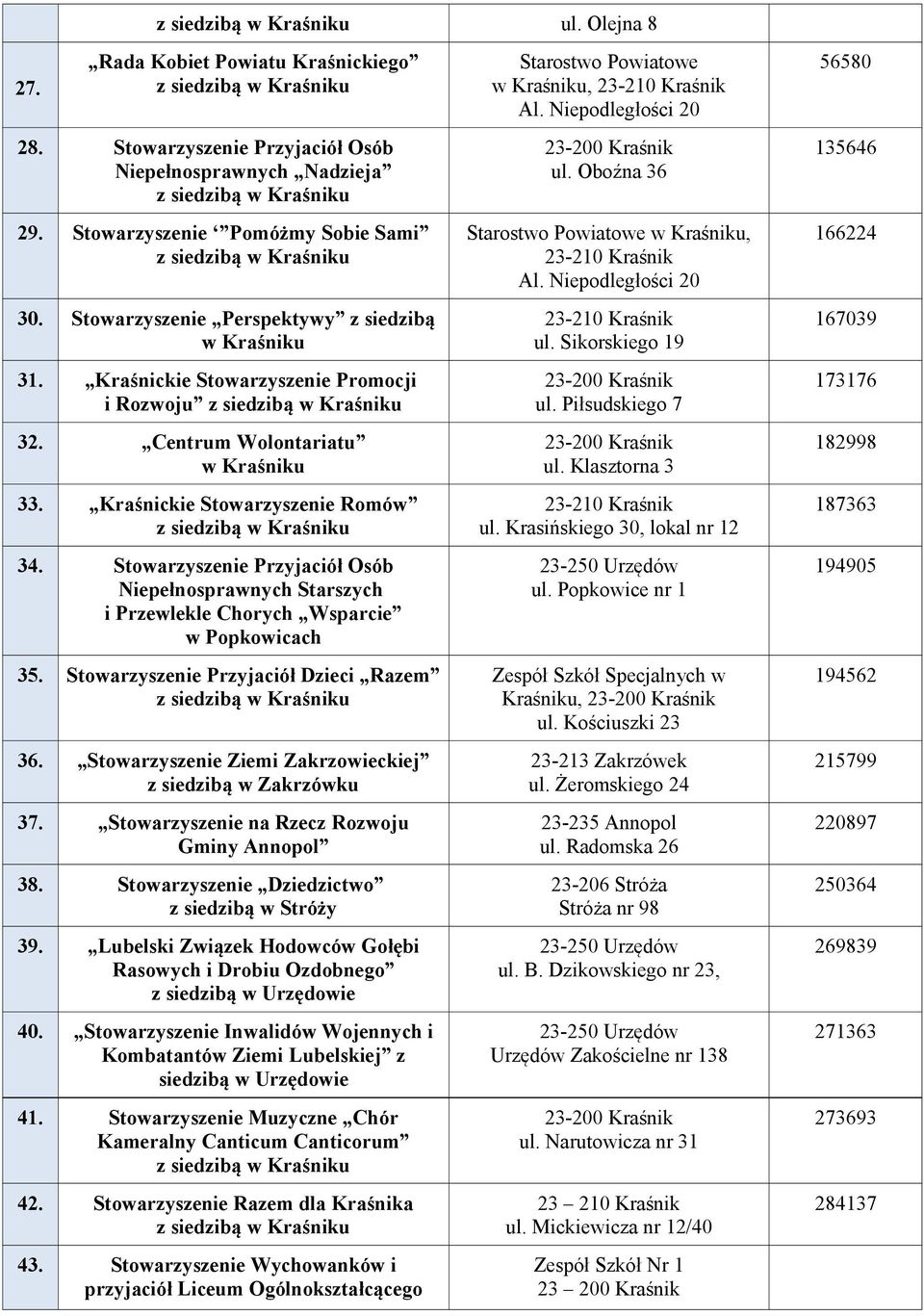 Stowarzyszenie Przyjaciół Osób Niepełnosprawnych Starszych i Przewlekle Chorych Wsparcie w Popkowicach 35. Stowarzyszenie Przyjaciół Dzieci Razem 36.